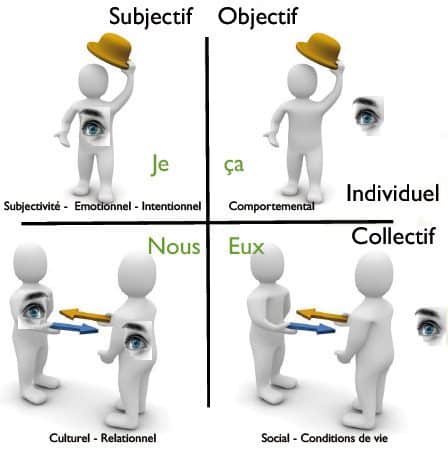 Bonhommes-quadrants-coaching-750 - integral-motivation.com, découvrir vos motivations avec les tests à la Spirale Dynamique
