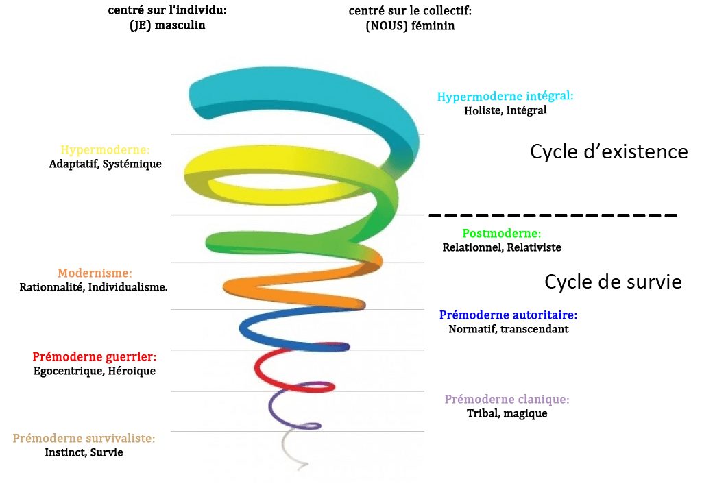 graphe-SD2 - integral-motivation.com, découvrir vos motivations avec les tests à la Spirale Dynamique