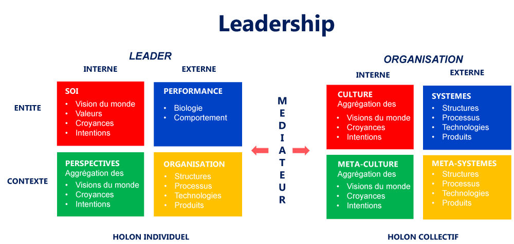 leadership-integral-1000x476 - integral-motivation.com, découvrir vos motivations avec les tests à la Spirale Dynamique