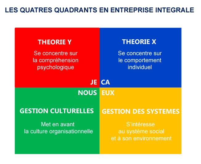 management-integral-652-530 - integral-motivation.com, découvrir vos motivations avec les tests à la Spirale Dynamique